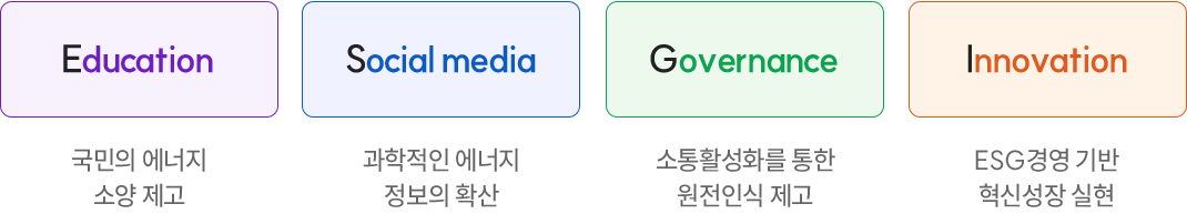 Education : 국민의 에너지, 소양 제고 / Social media : 과학적인 에너지, 정보의 확산 / Governance : 소통활성화를 통한, 원전인식 제고 / Innovation : ESG경영 기반, 혁신성장 실현