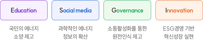 Education : 국민의 에너지, 소양 제고 / Social media : 과학적인 에너지, 정보의 확산 / Governance : 소통활성화를 통한, 원전인식 제고 / Innovation : ESG경영 기반, 혁신성장 실현