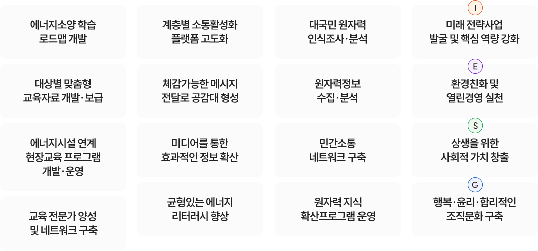 에너지소양 학습 로드맵 개발, 계층별 소통활성화 플랫폼 고도화, 대국민 원자력 인식조사·분석, 미래 전략사업 발굴 및 핵심 역량 강화, 대상별 맞춤형 교육자료 개발·보급, 체감가능한 메시지 전달로 공감대 형성, 원자력정보 수집·분석, 환경친화 및 열린경영 실천, 에너지시설 연계 현장교육 프로그램 개발·운영, 미디어를 통한 효과적인 정보 확산, 민간소통 네트워크 구축, 상생을 위한 사회적 가치 창출, 교육 전문가 양성 및 네트워크 구축, 균형있는 에너지 리터러시 향상, 원자력 지식 확산프로그램 운영, 행복·윤리·합리적인 조직문화구축