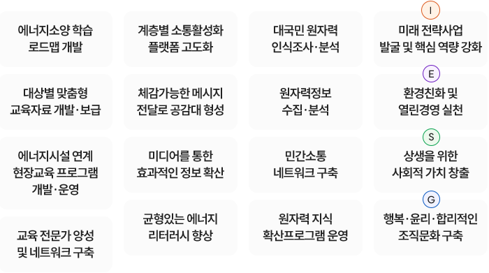 에너지소양 학습 로드맵 개발, 계층별 소통활성화 플랫폼 고도화, 대국민 원자력 인식조사·분석, 미래 전략사업 발굴 및 핵심 역량 강화, 대상별 맞춤형 교육자료 개발·보급, 체감가능한 메시지 전달로 공감대 형성, 원자력정보 수집·분석, 환경친화 및 열린경영 실천, 에너지시설 연계 현장교육 프로그램 개발·운영, 미디어를 통한 효과적인 정보 확산, 민간소통 네트워크 구축, 상생을 위한 사회적 가치 창출, 교육 전문가 양성 및 네트워크 구축, 균형있는 에너지 리터러시 향상, 원자력 지식 확산프로그램 운영, 행복·윤리·합리적인 조직문화구축