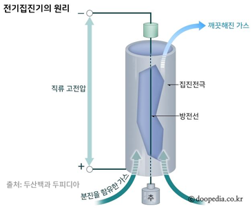 전기집진기의 원리( 직류 고전압 - 추, 분진을 함유한 가스, 집진전극, 방전선, - 깨끗한 가스