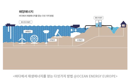 해양 에너지 바다에서 재생에너지를 얻는 다섯 가지 방법(해수온도차발전, 해류발전, 파력발전, 조력발전, 염도차 발전)