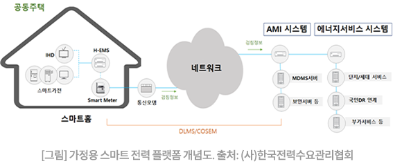 가정용 스마트 전력 플랫폼 개념도(시스템 구조 설명)