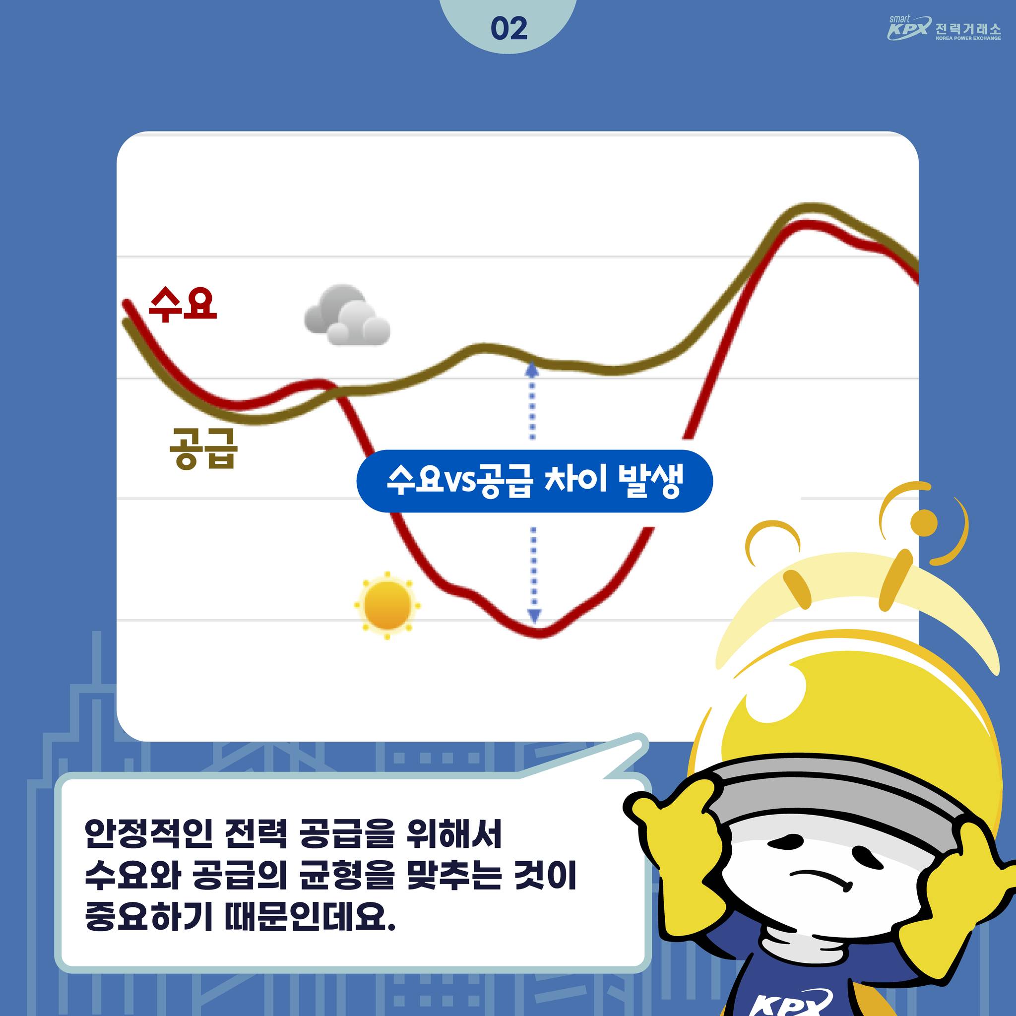 02 수요 공급 수요vs공급 차이 발생 안정적인 전력 공급을 위해서 수요와 공급의 균형을 맞추는 것이 중요하기 때문인데요.